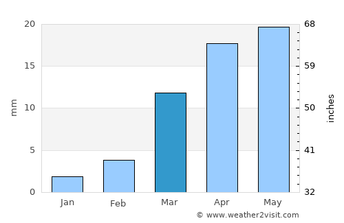 Al Jawl average rain in March