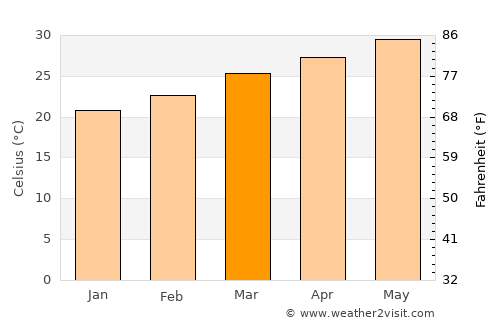 Al Jawl average temperature in March