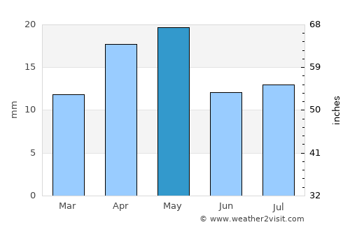 Al Jawl average rain in May