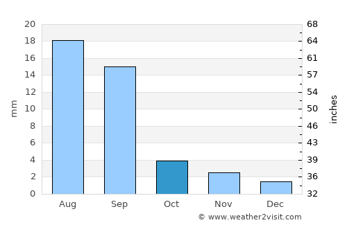 Al Jawl average rain in October