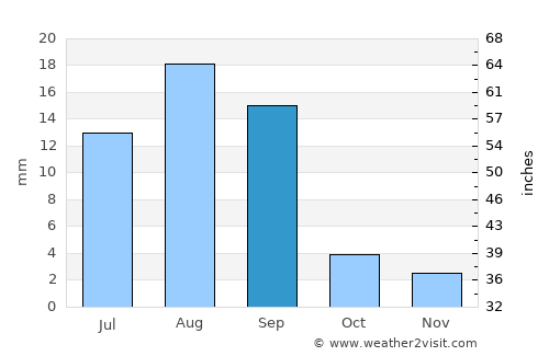 Al Jawl average rain in September