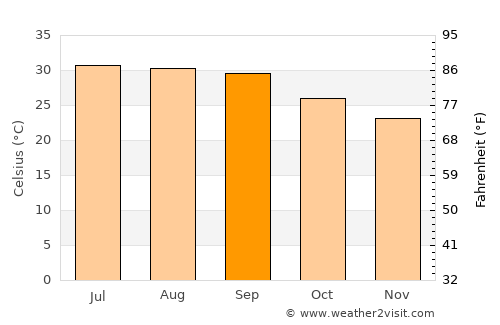 Al Jawl average temperature in September