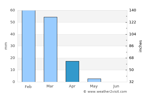 Al Jīzah average rain in April
