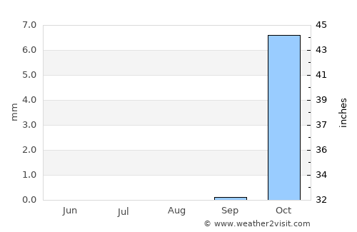 Al Jīzah average rain in August