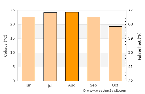 Al Jīzah average temperature in August