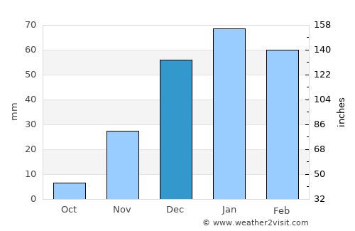 Al Jīzah average rain in December