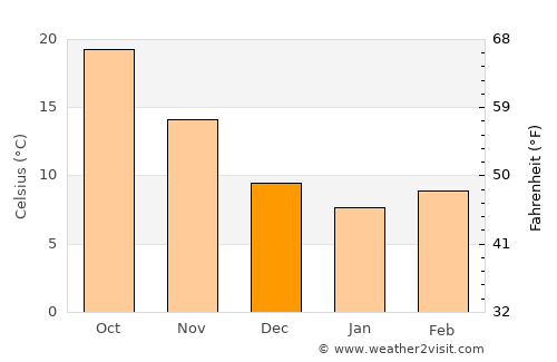 Al Jīzah average temperature in December