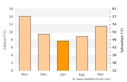 Al Jīzah average temperature in January