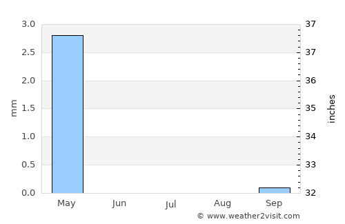 Al Jīzah average rain in July