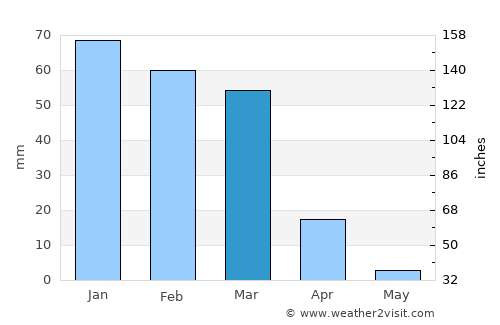 Al Jīzah average rain in March