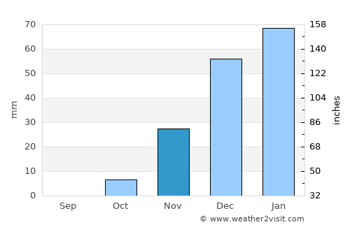 Al Jīzah average rain in November