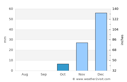 Al Jīzah average rain in October