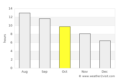 Al Jīzah average rain in October