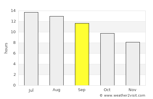 Al Jīzah average rain in September