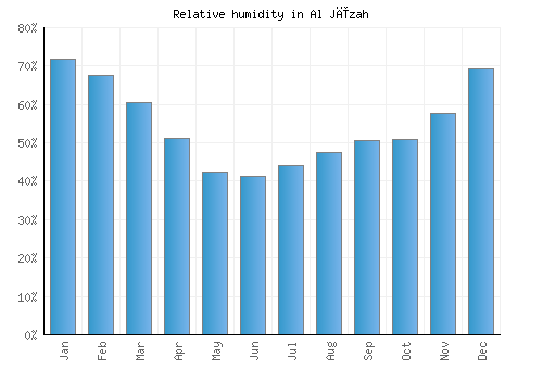 Al Jīzah relative humidity averages