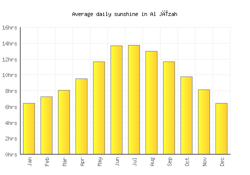 Al Jīzah average daily sunshine chart
