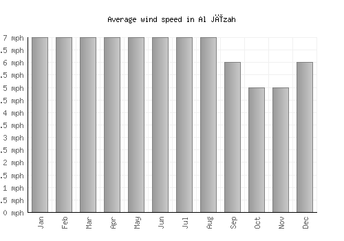 Al Jīzah average winspeed by month (mph)