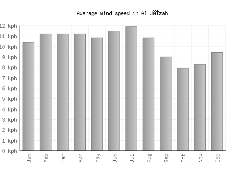 Al Jīzah average winspeed by month (km/h)