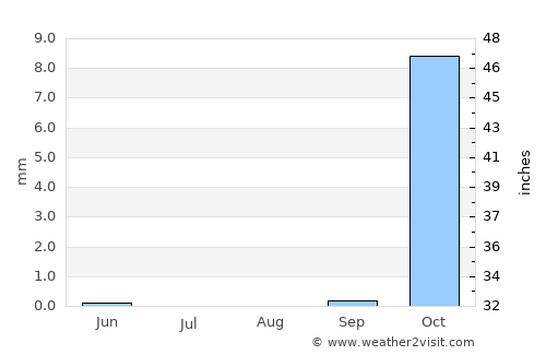 Al Jubayhah average rain in August