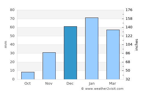Al Jubayhah average rain in December