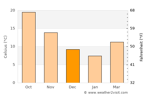 Al Jubayhah average temperature in December