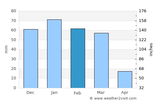 Al Jubayhah average rain in February