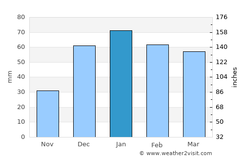 Al Jubayhah average rain in January