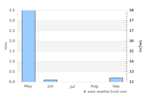 Al Jubayhah average rain in July