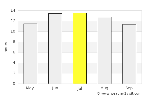 Al Jubayhah average rain in July