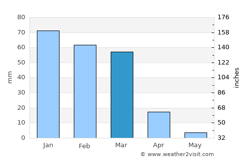 Al Jubayhah average rain in March