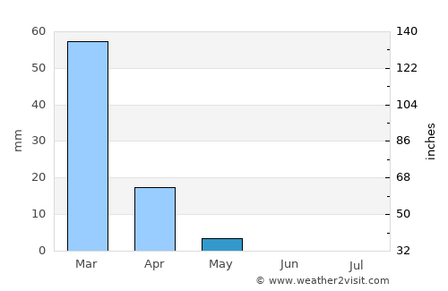 Al Jubayhah average rain in May