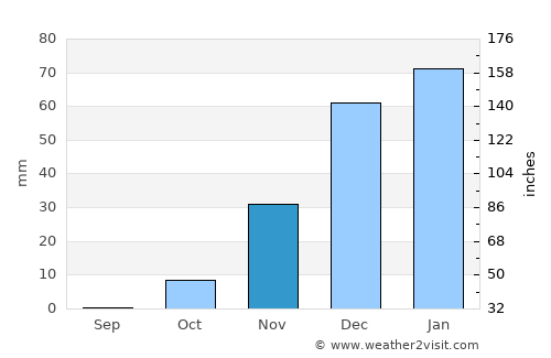 Al Jubayhah average rain in November