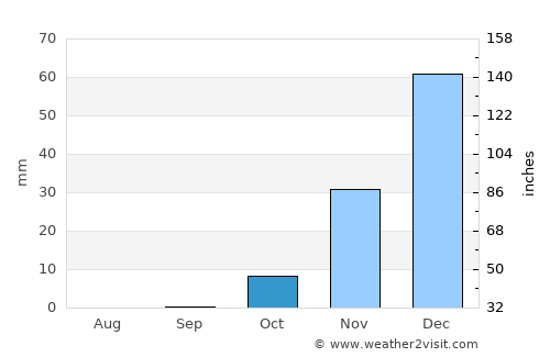 Al Jubayhah average rain in October