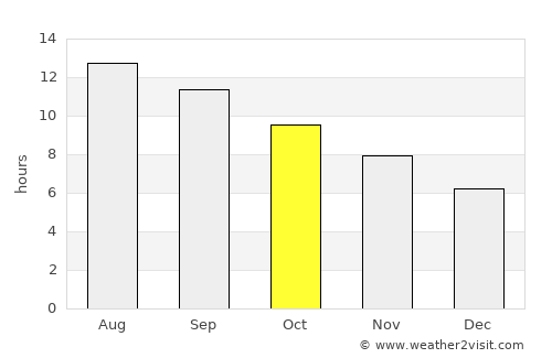 Al Jubayhah average rain in October