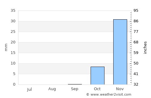 Al Jubayhah average rain in September