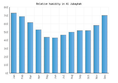 Al Jubayhah relative humidity averages