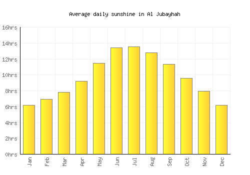 Al Jubayhah average daily sunshine chart