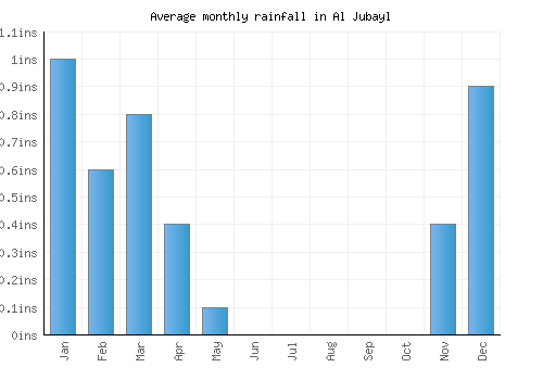 Al Jubayl monthly rainfall chart (inches)
