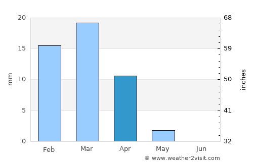 Al Jubayl average rain in April