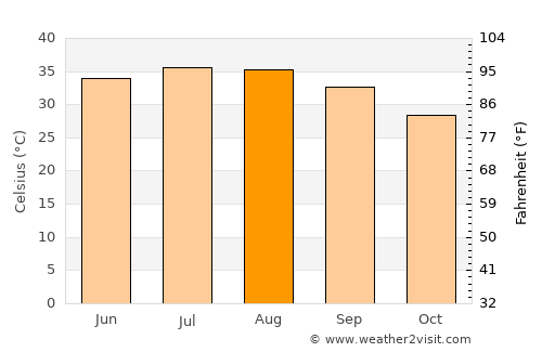 Al Jubayl average temperature in August