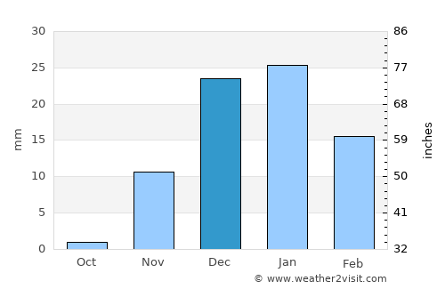 Al Jubayl average rain in December