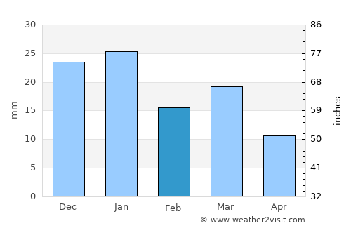 Al Jubayl average rain in February