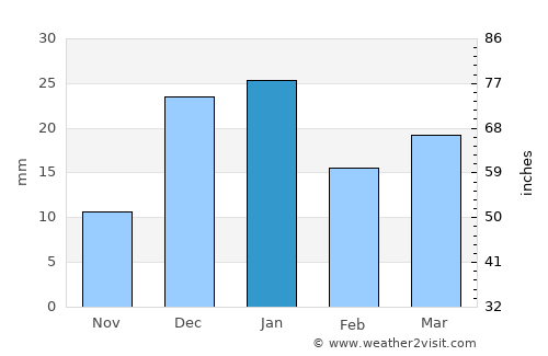 Al Jubayl average rain in January
