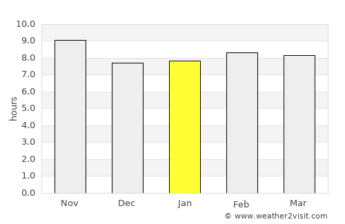 Al Jubayl average rain in January