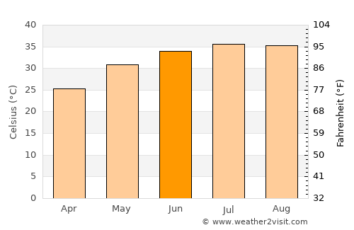 Al Jubayl average temperature in June
