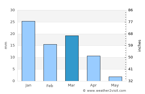 Al Jubayl average rain in March