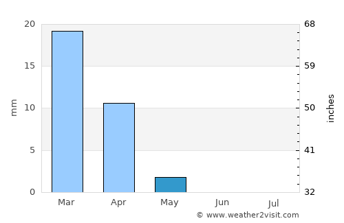 Al Jubayl average rain in May
