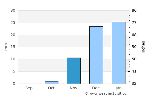 Al Jubayl average rain in November