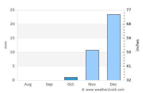 Al Jubayl average rain in October