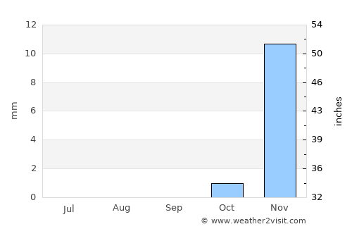Al Jubayl average rain in September